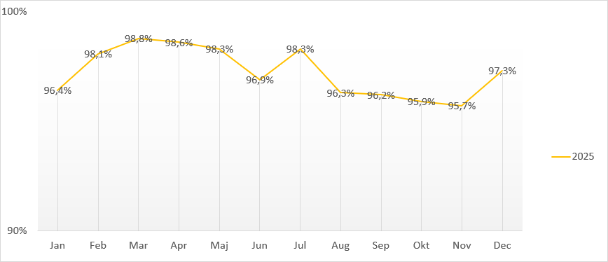 Diagram punktlighet Enköping Punktlighet Enköping 2025
